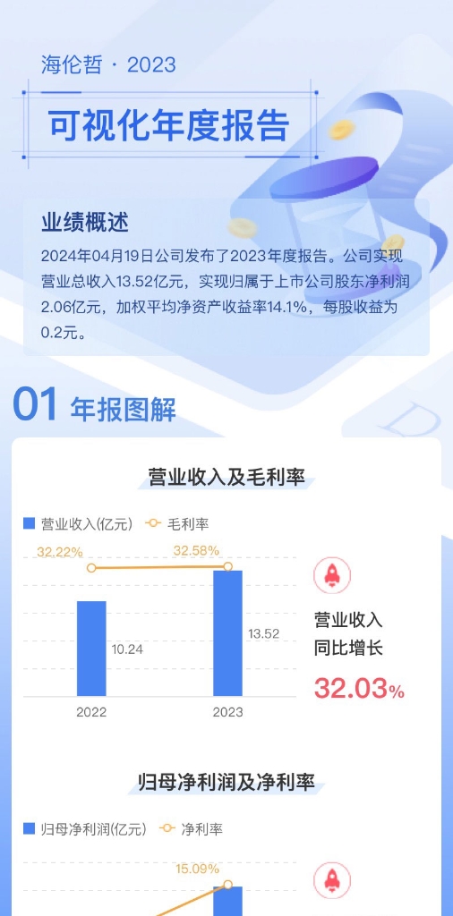 2023年可视化年度报告  